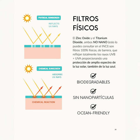 Filtros físicos o minerales: el óxido de zinc y el dióxido de titanio, ambos no nano, son filtros 100% físicos (minerales), de barrera, que reflejan totalmente los rayos UVB + UVA proporcionando una protección de amplio espectro de la luz solar y también de la luz azul.
Son biodegradables, sin nanopartículas y responsables con el medio ambiente.
